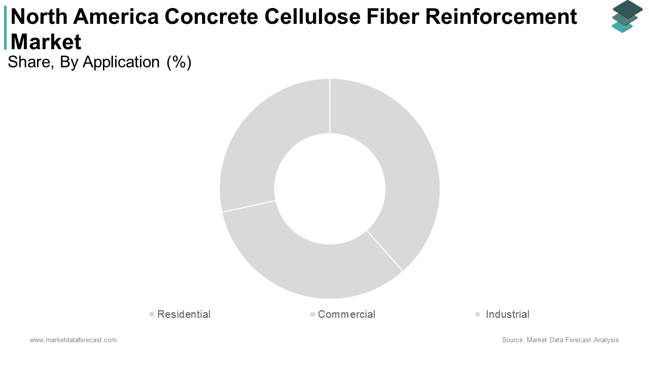 The commercial construction segment was the largest in the North America concrete cellulose fiber reinforcement market by accounting for a 42.5% share in 2024