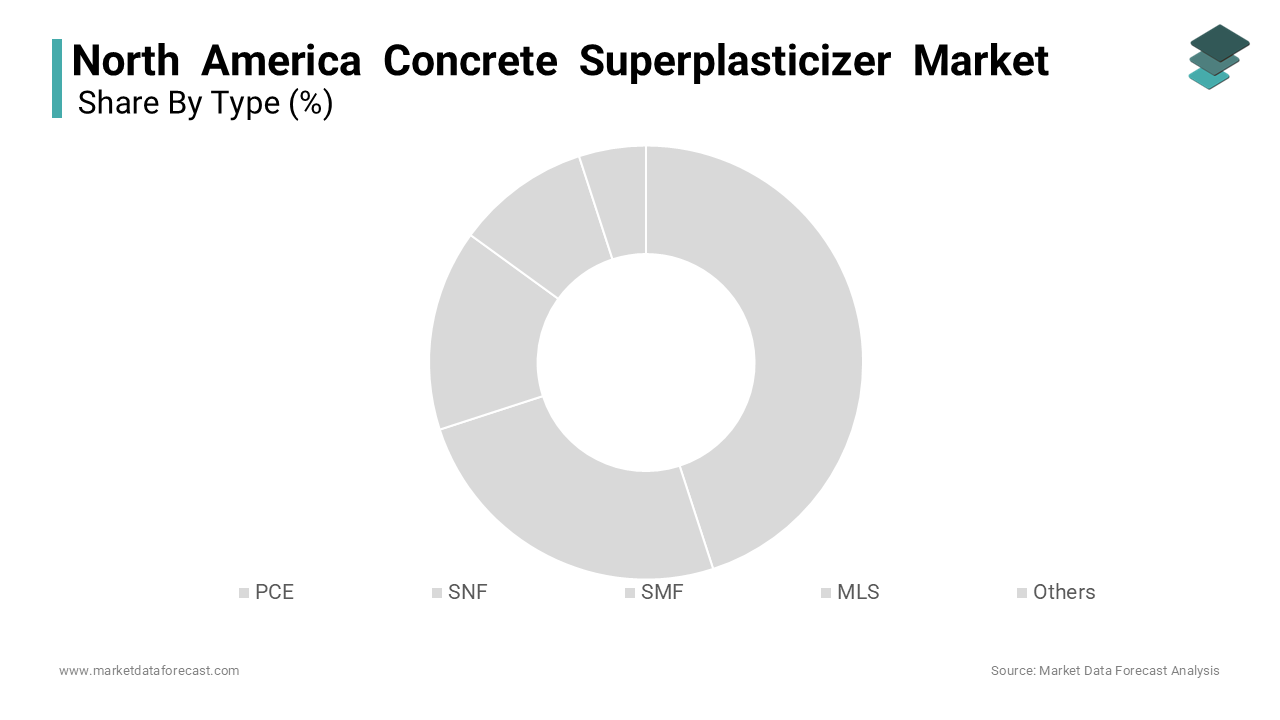 The Polycarboxylate ether (PCE) superplasticizers segment dominated the North America market