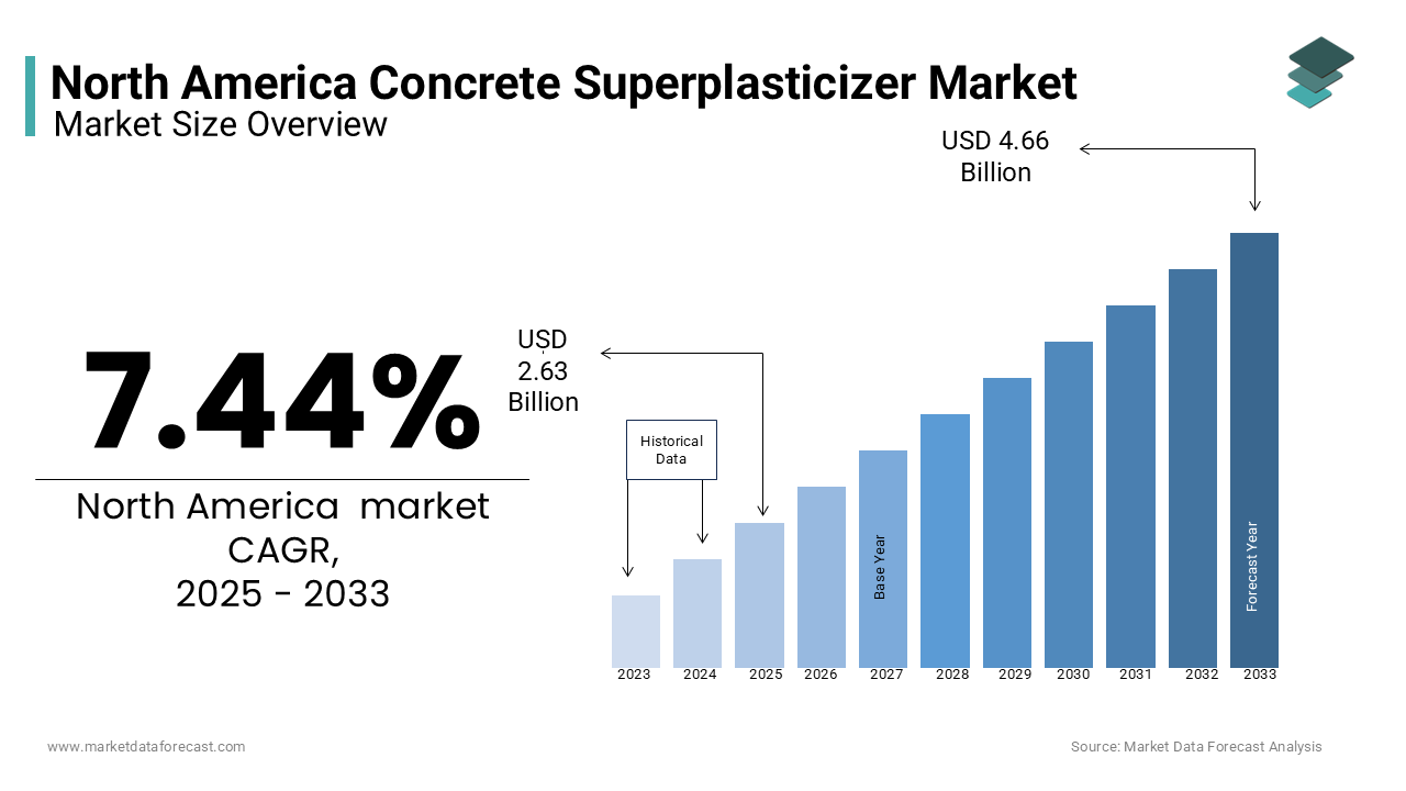 The North America concrete superplasticizer market was worth USD 2.44 billion in 2024.