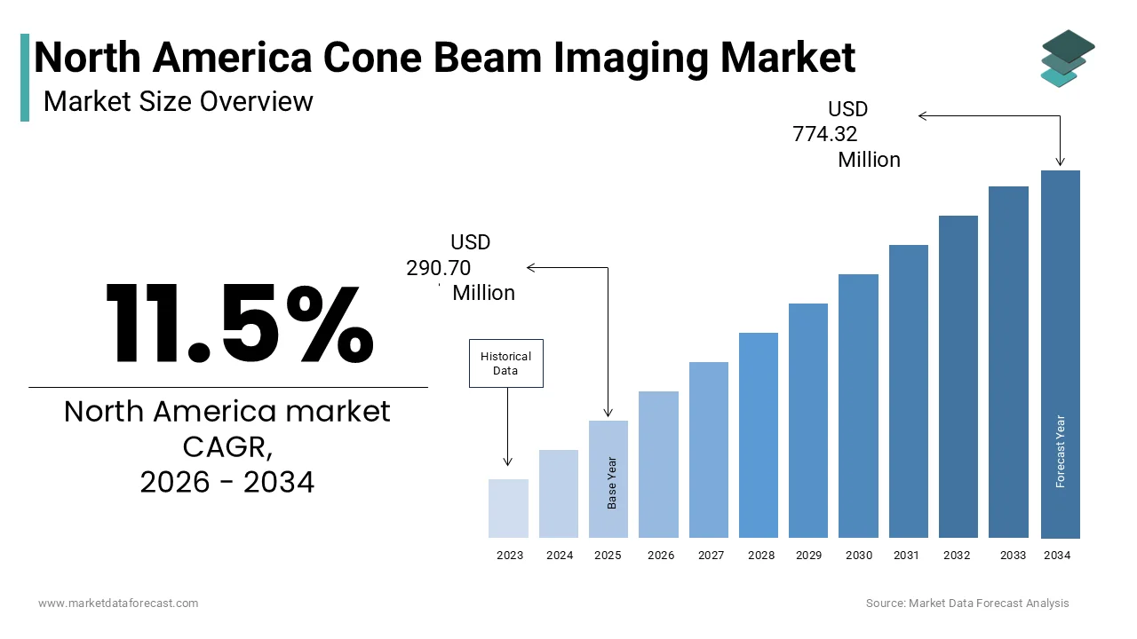The North America Cone Beam Imaging Market is projected to reach USD 774.32 million by 2034