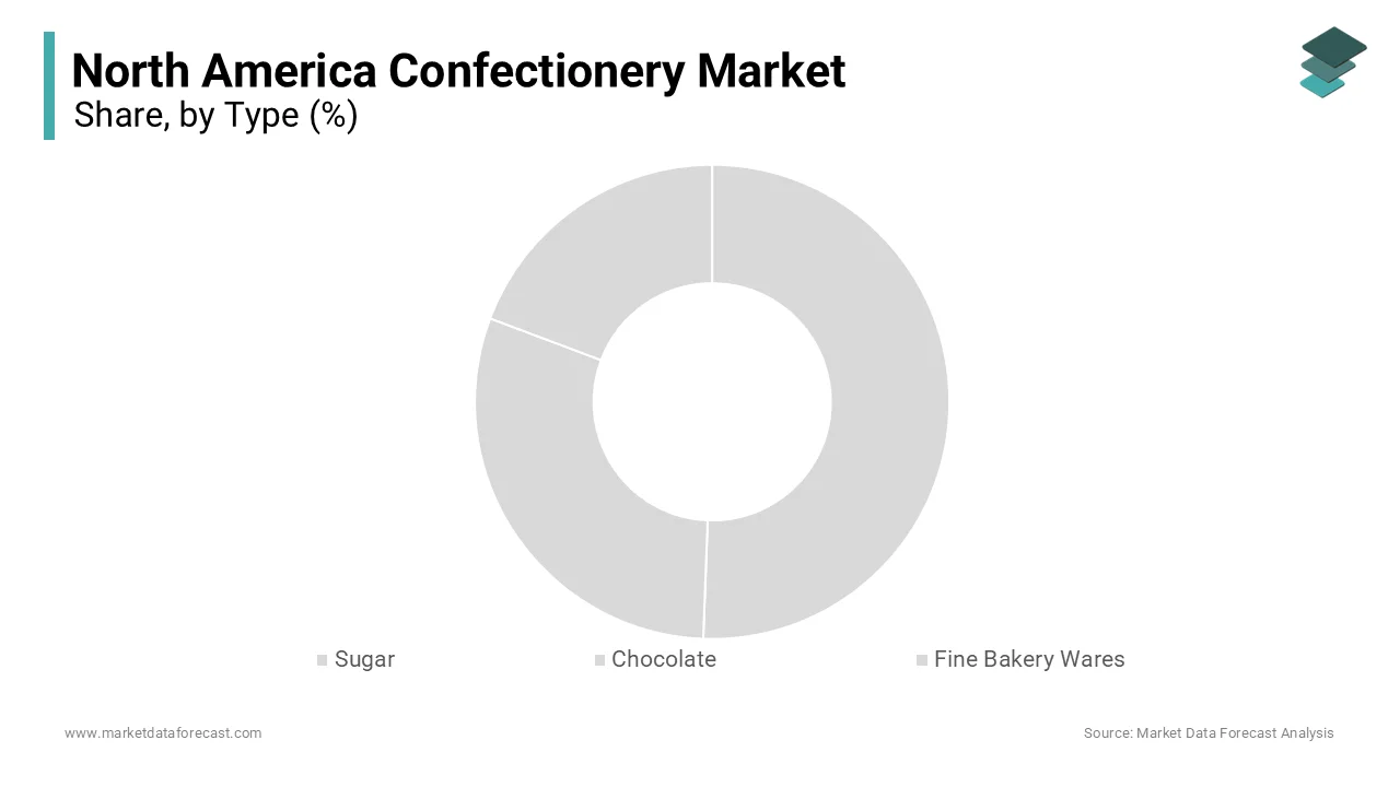 The chocolate was the largest and held 45.3% of the North America confectionery market share in 2025
