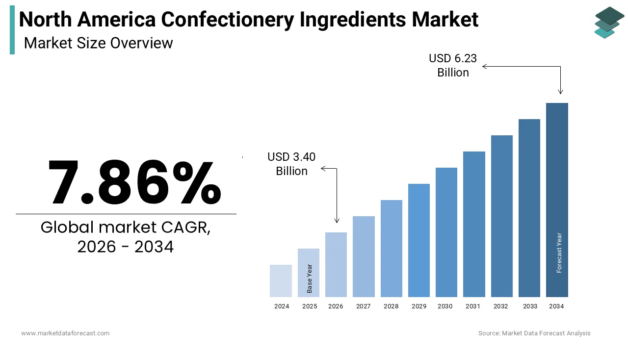 North America Confectionery Ingredients Market size is assessed to be USD 3.15 billion in 2025, and is anticipated to be worth USD 6.23 billion by 2034