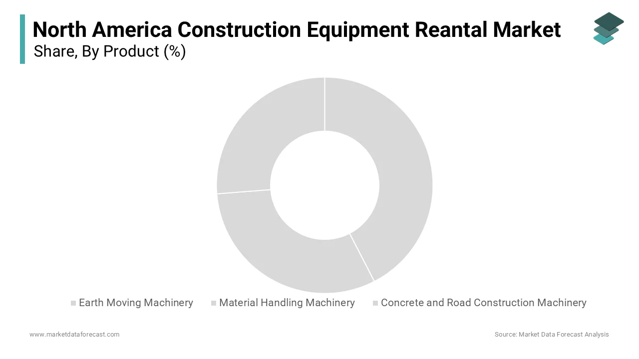 The earth-moving equipment segment is distinguished as the largest contributor in this market