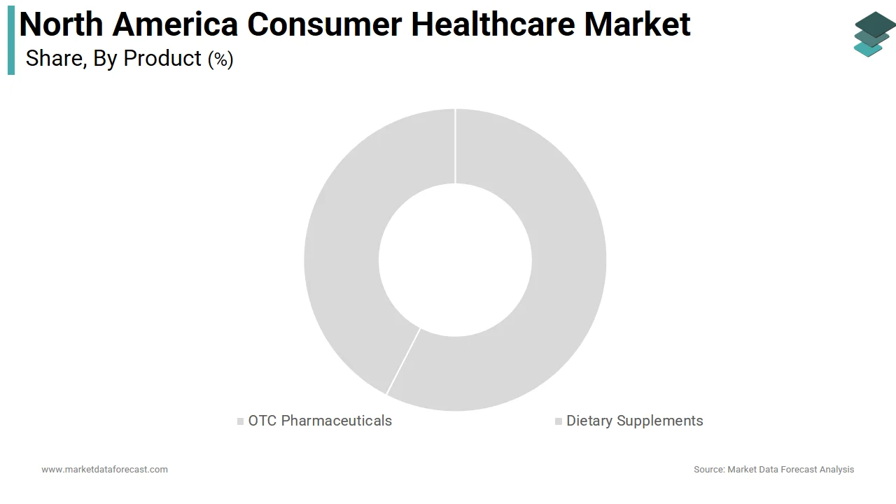 Market Data Forecast reports that the over the counter pharmaceuticals segment held the dominant share of the North America consumer healthcare market in 2025.