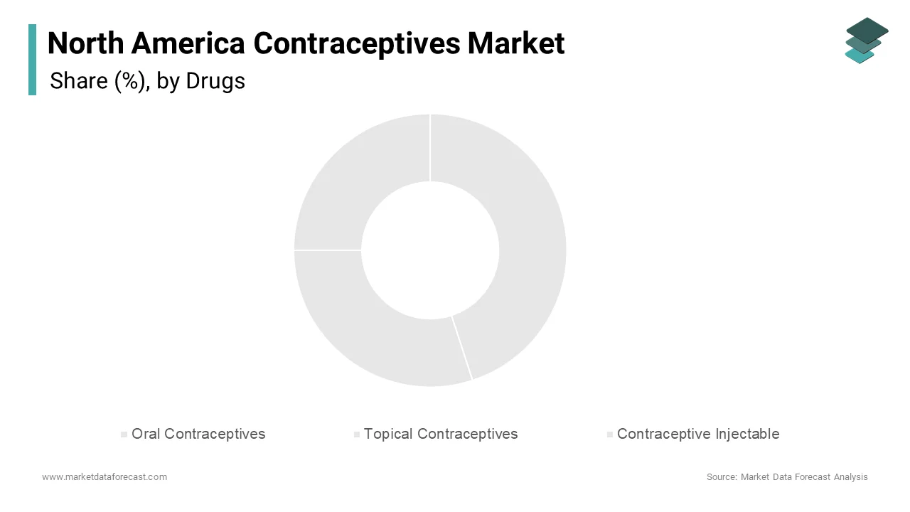 In 2024, the oral contraceptives segment led the North America contraceptives market, accounting for 45.3% of the total share.