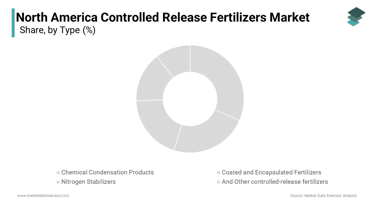The coated and encapsulated fertilizers dominated the North America controlled release fertilizers market