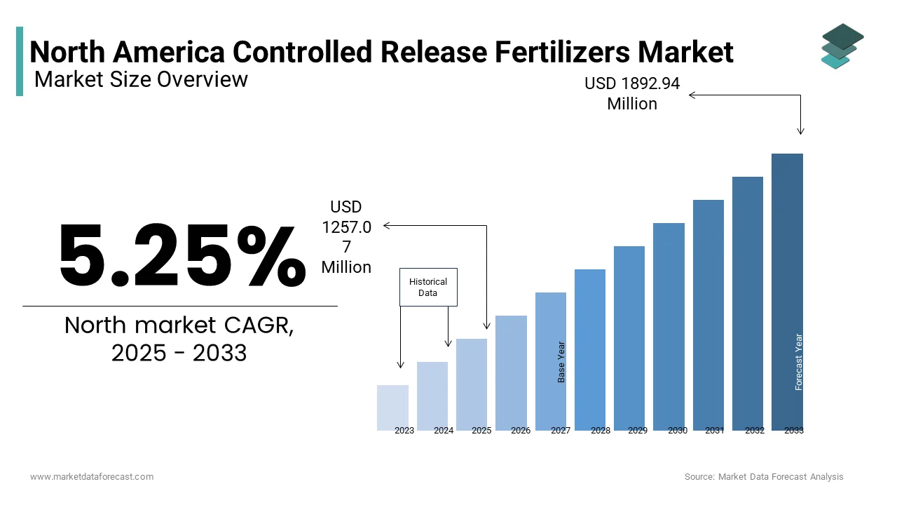 The North American controlled-release fertilizers market was valued at USD 1257.07 Mn in 2025, from USD 1892.94 Mn by 2033
