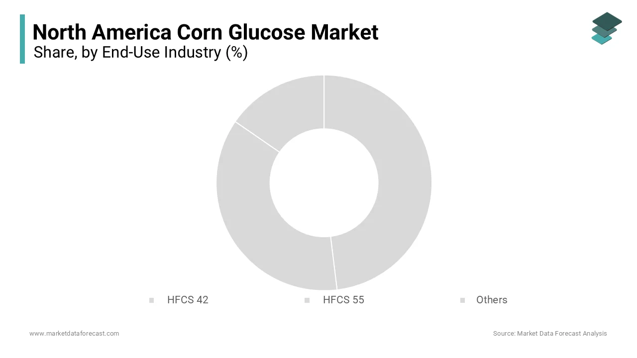 The HFCS 55 segment was accounted in holding 58.3% of the North America corn glucose market share in 2024