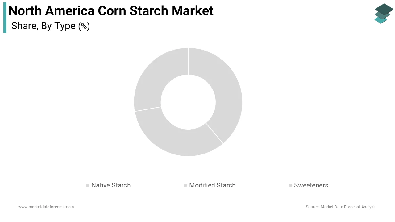 The native starch segment dominated this category by contributing 60% of the total market share during the forecast period