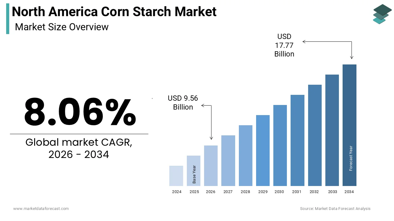 North American corn starch market size was valued at USD 8.85 billion in 2025 and is expected to reach USD 17.77 billion by 2034