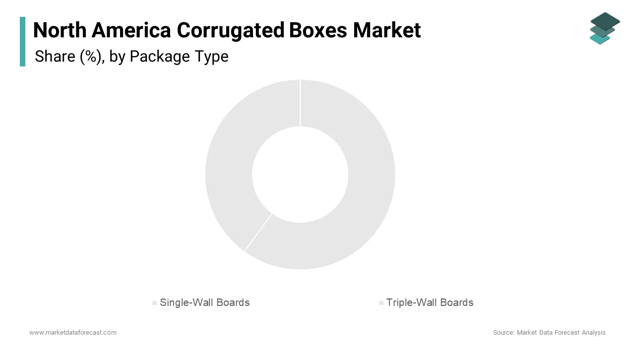 The Single Wall Boards segment dominated the North American corrugated boxes market in 2024, accounting for 60.1% of the market share.
