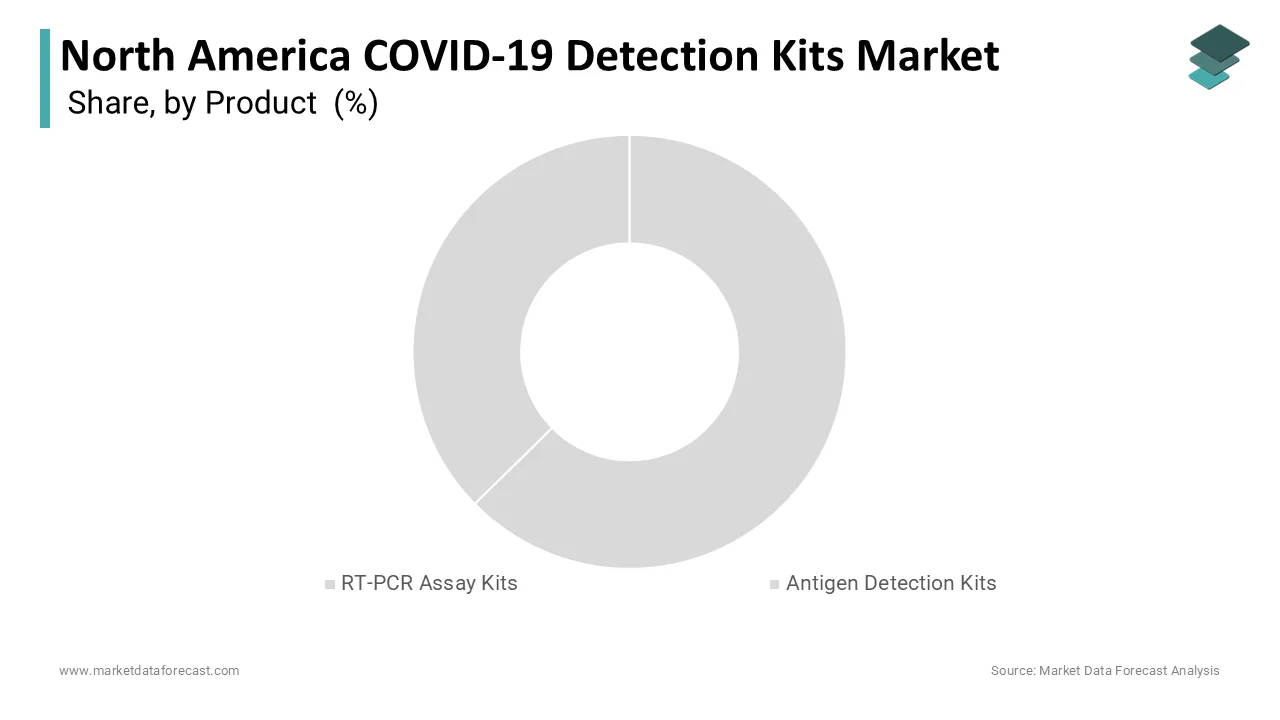 The RT-PCR assay kits segment dominated the North America COVID-19 detection kits market by accounting for a 42.5% share in 2024.