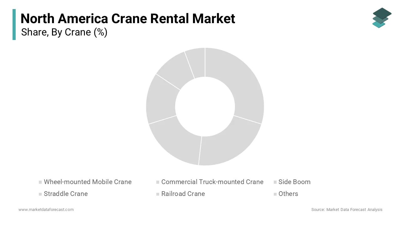The wheel-mounted mobile cranes segment dominated within the North America crane rental market