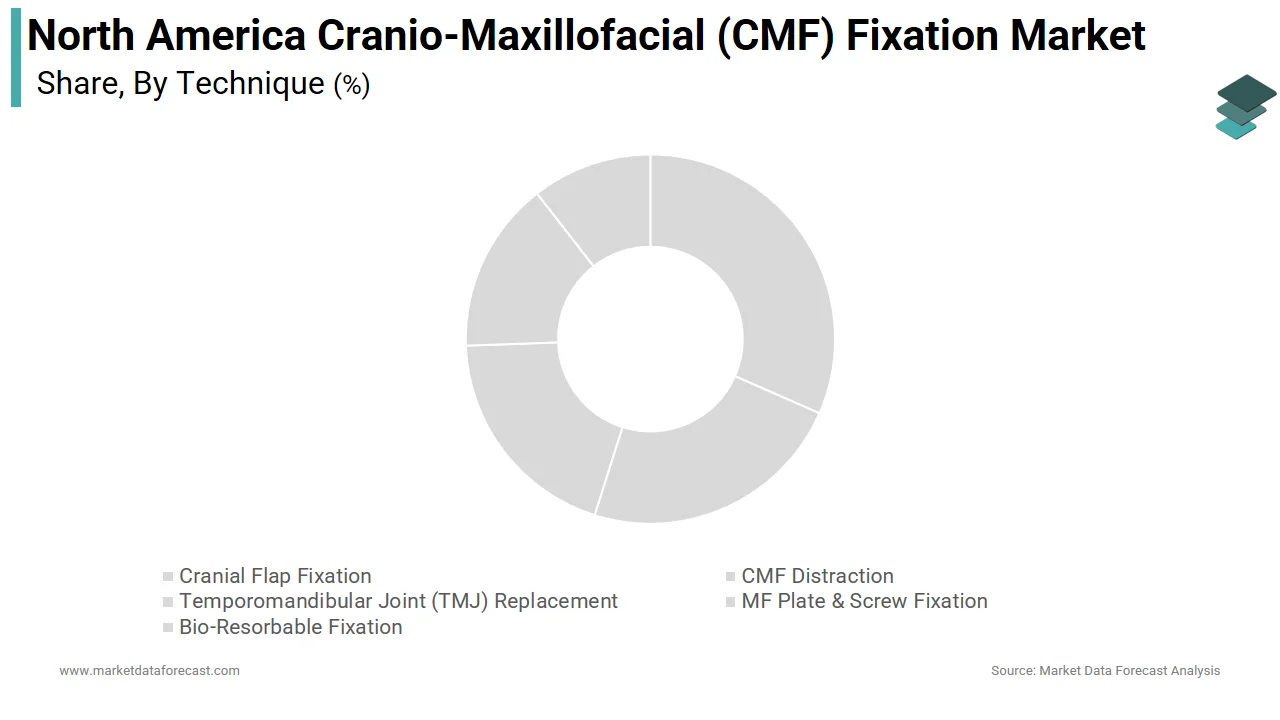 The MF Plate & Screw segment led the Norh America cranio-maxillofacial fixation market in 2025.