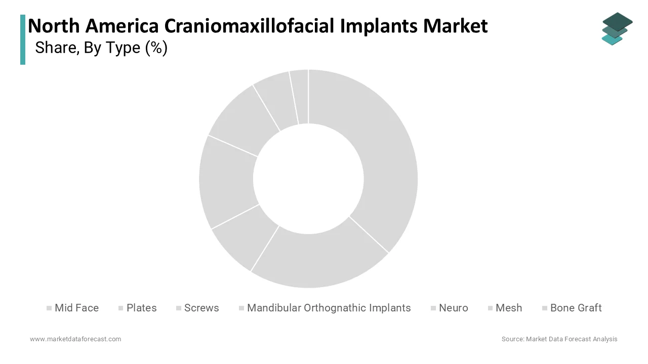 The plates segment led and captured a significant share in 2025.