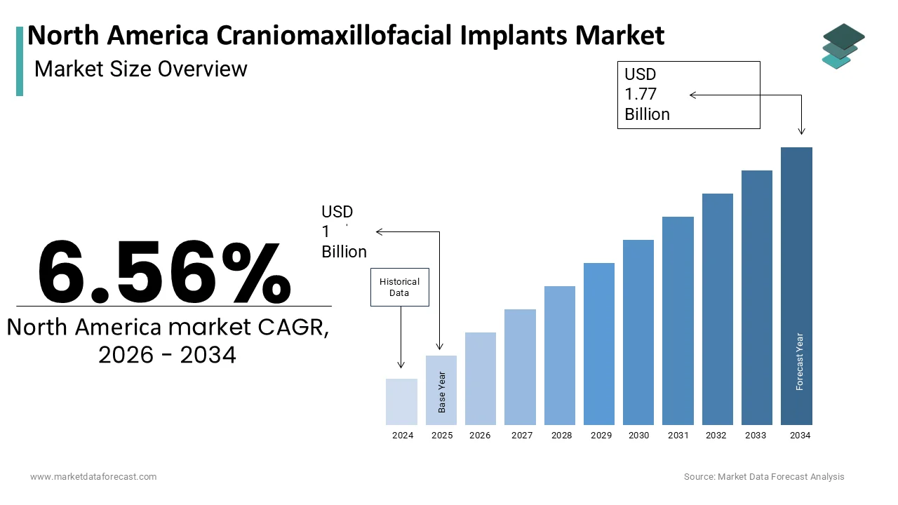 The North America Craniomaxillofacial Implants Market worth USD 1.77 billion by 2034