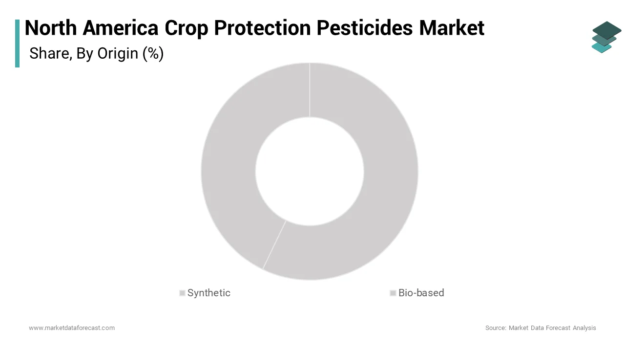 The bio-based segment is said to hold the most shares of the North America crop protection pesticides market over the forecast period