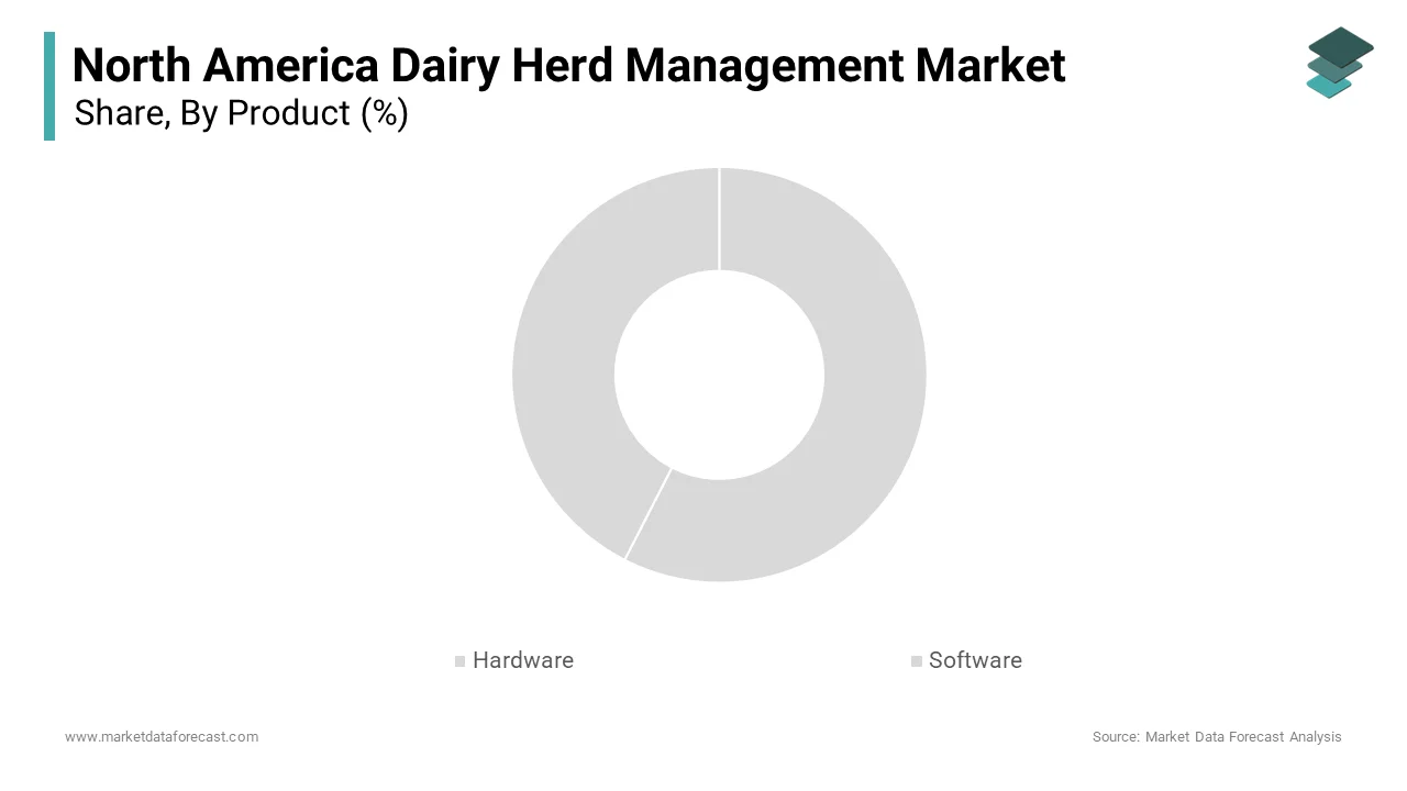 The Hardware segment held the largest share of the North America dairy herd management market of 58.3%