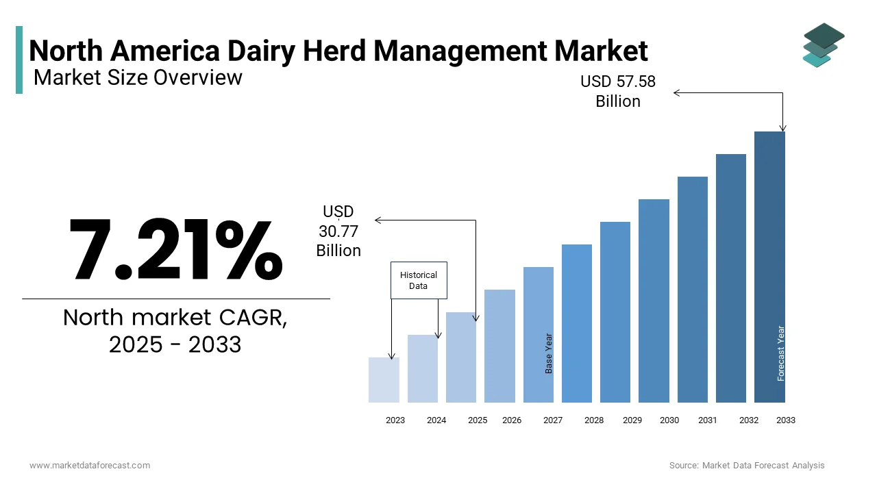 The North American dairy herd management market is projected to grow from USD 30.77 Bn in 2024 to USD 57.58 Bn by 2033
