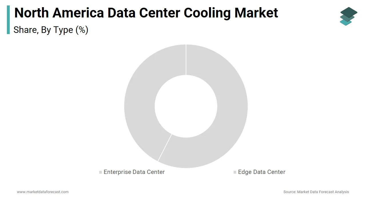 The enterprise data centers segment dominated the North America data center cooling market in 2024