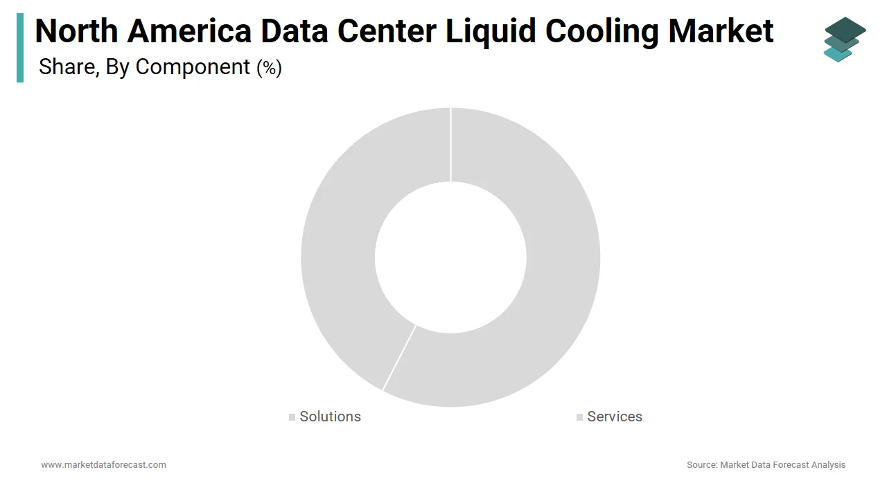 The solution segment dominated the North America data center liquid cooling market in 2024