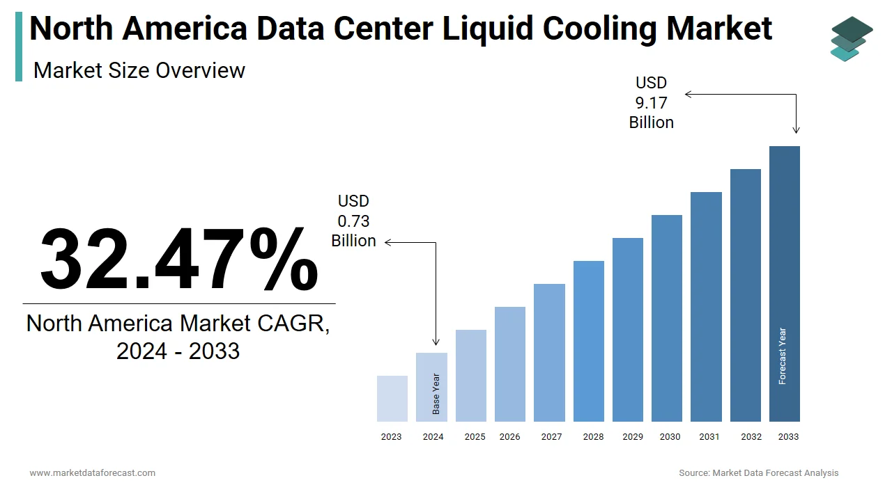 By 2033, the North America data center liquid cooling market is expected to hit $9.17 billion.