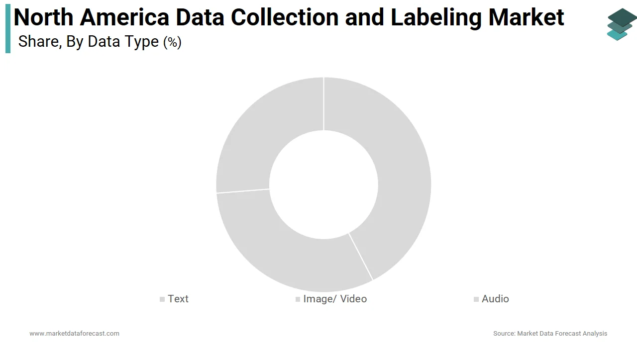 Market Data Forecast reports that the text data type segment dominated the North America data collection and labeling market with a 50.3% share in 2025.