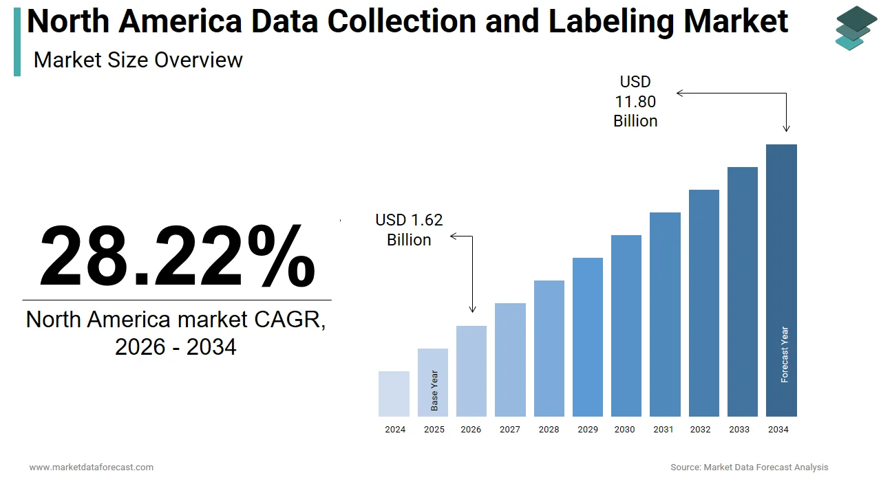 Market Data Forecast estimates the North America data collection and labeling market will reach USD 11.80 Bn by 2034.
