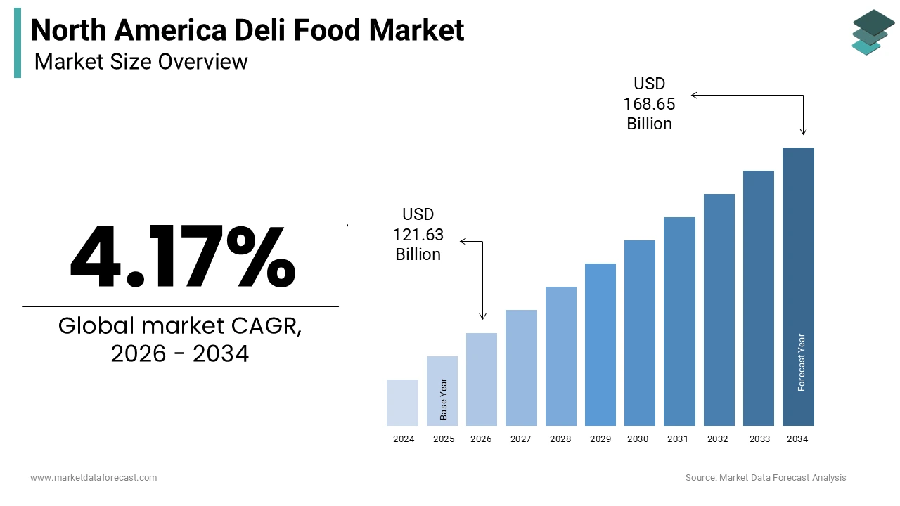The deli food market size in North America was calculated to be USD 116.76 billion in 2025 and is anticipated to be worth USD 168.65 billion by 2034