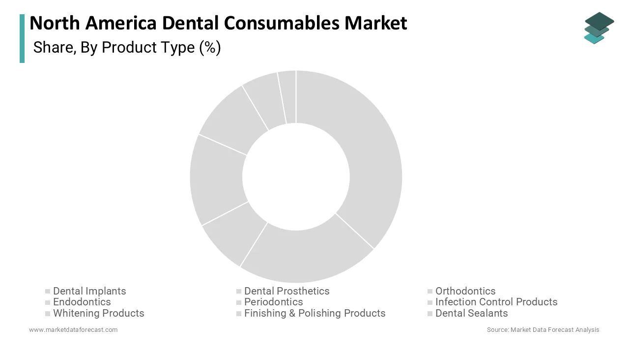 Market Data Forecast reports restorative materials held a 46.2% share in 2025.
