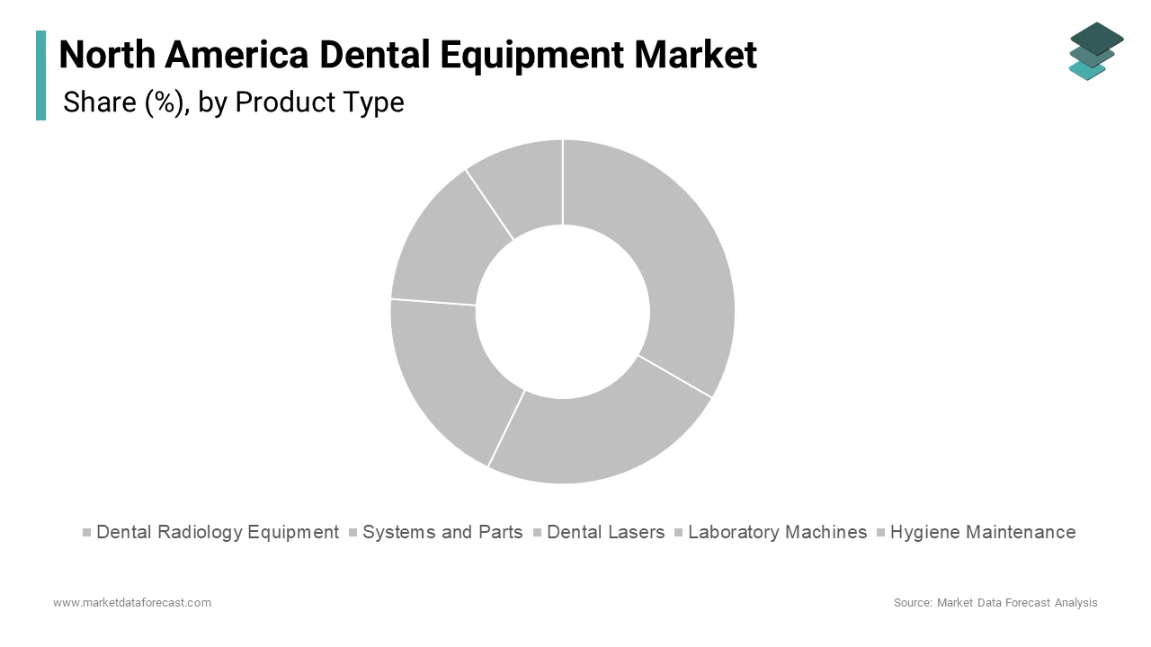 In 2024, the dental radiology equipment segment led the North America dental equipment market, holding a dominant 35.4% share.