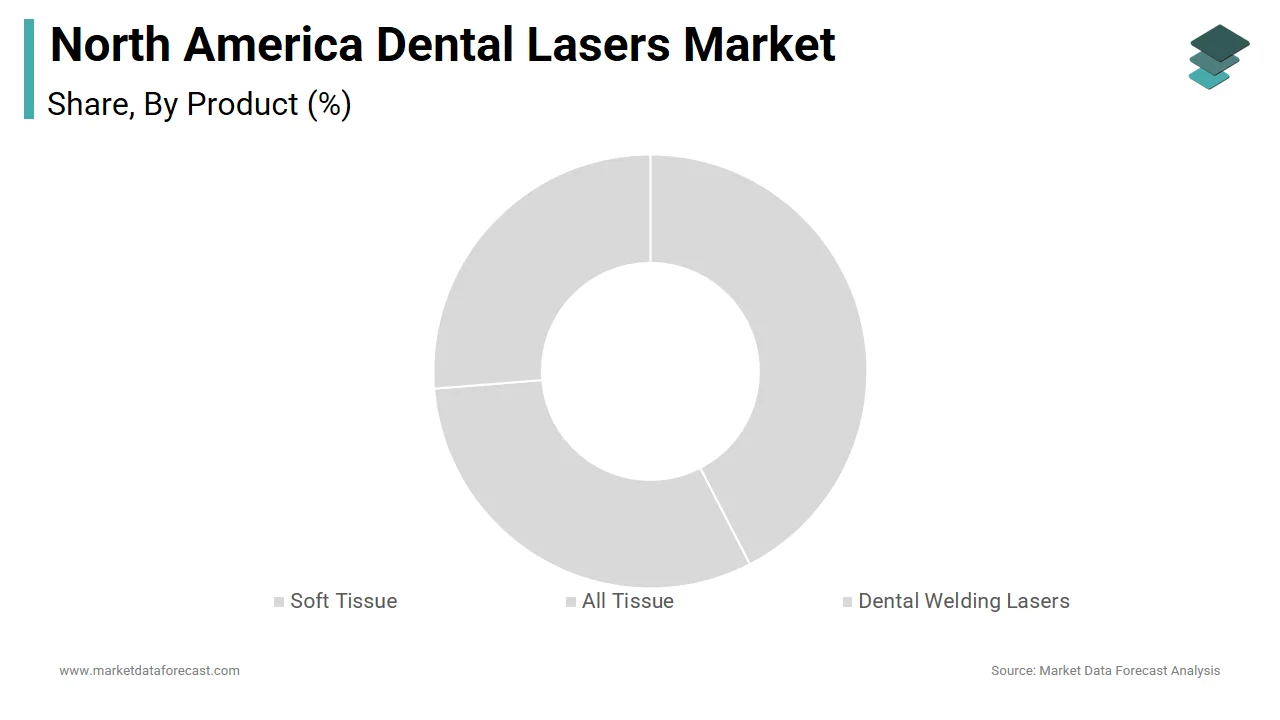 The soft tissue laser segment led the North America dental lasers market with 48.4% share in 2024