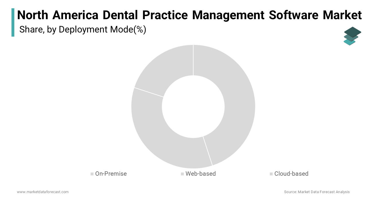The on-premise segment was the largest and held 45.3% of the North American dental practice management software market