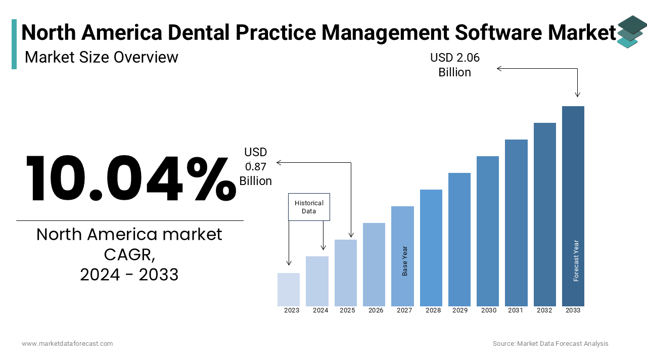 The North America Dental Practice Management Software Market is estimated to grow from USD 0.87 billion in 2024