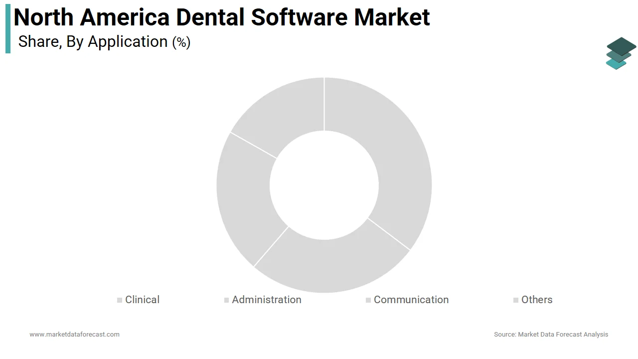 The clinical segment led the North America dental software market share in 2025