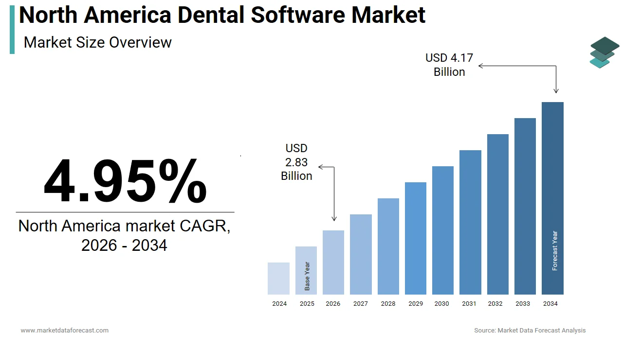 The North America dental software market is projected to reach USD 4.17 billion by 2034.