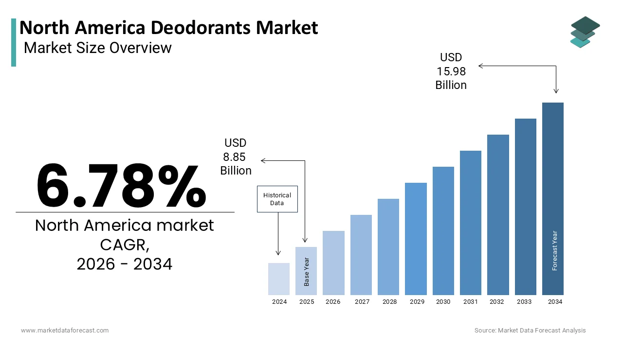 The Deodorants market size in North America is predicted to be worth USD 15.98 billion by 2034
