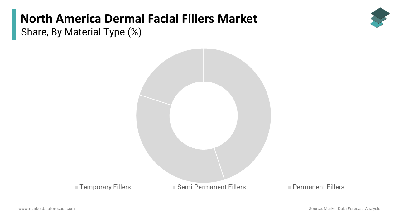 The temporary fillers segment led the North America dermal facial fillers market by accounting for 68.7%
