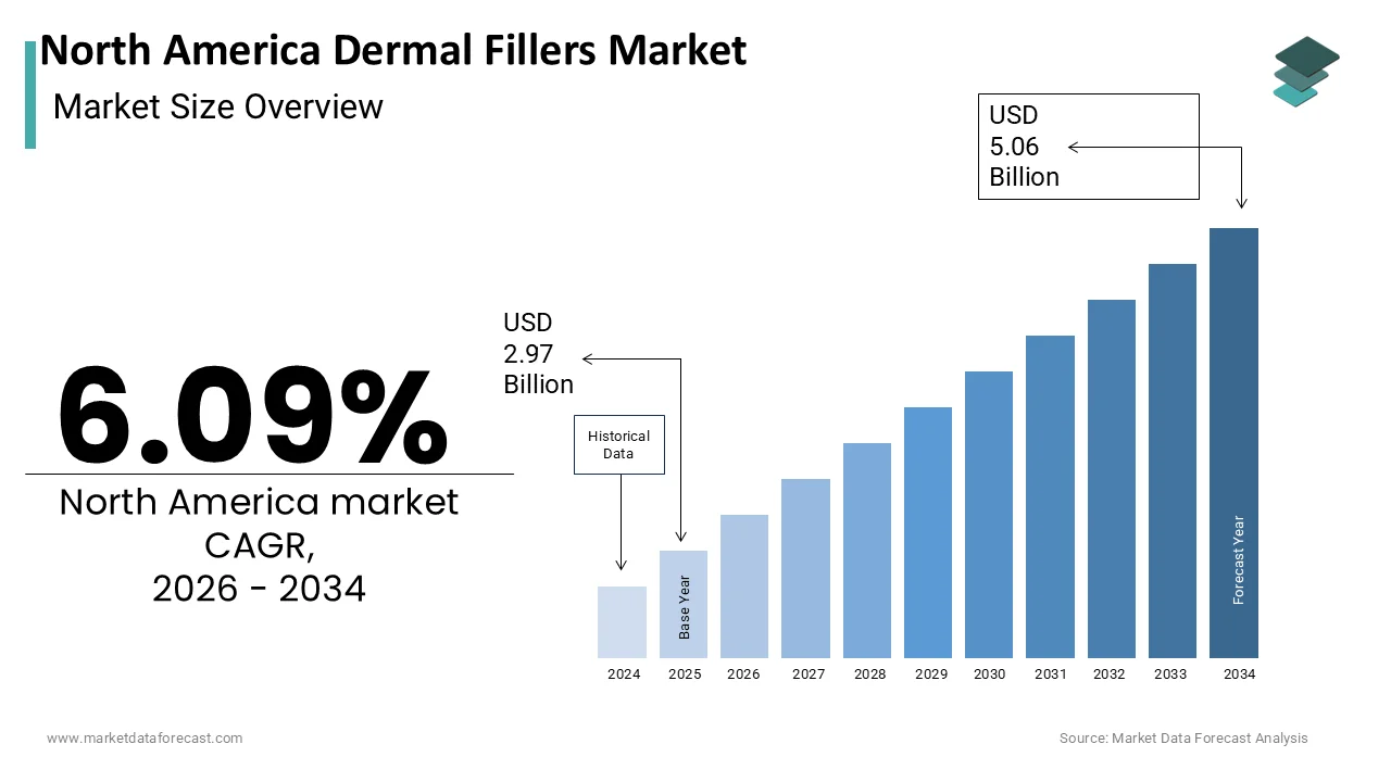 The North America Dermal Fillers Market worth USD 5.06 billion by 2034