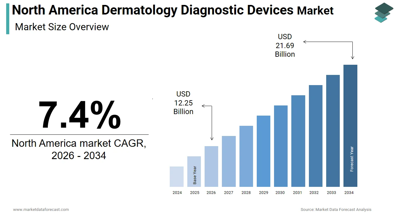 Market Data Forecast estimates the North America dermatology diagnostic devices market will reach USD 21.69 Bn by 2034.