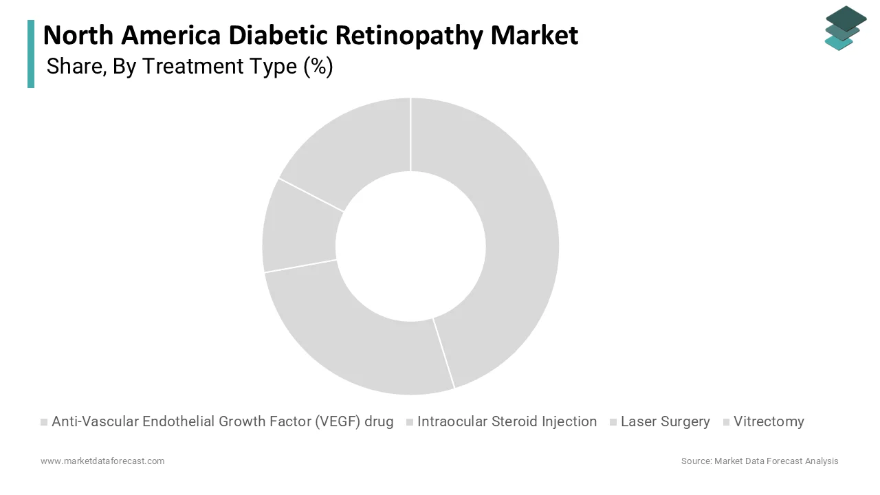 Market Data Forecast reports that anti-VEGF drugs held a prominent share in 2025.