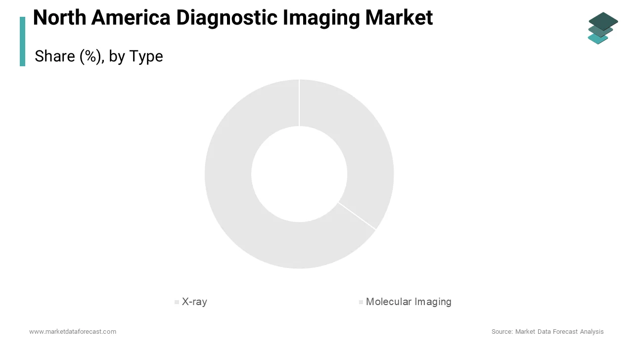 In 2024, X-ray dominated the North America diagnostic imaging market, accounting for 35.3% of the total share.