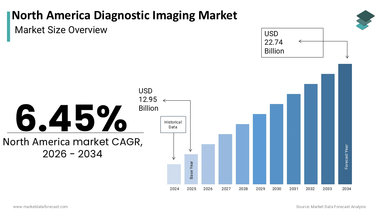 The North America Diagnostic Imaging Market is projected to reach USD 22.74 billion by 2034
