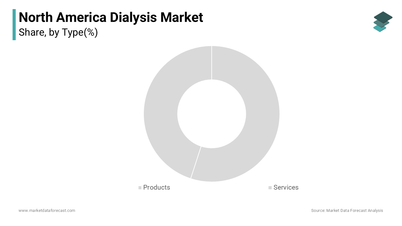 The services segment dominated the North America dialysis market share in 2024