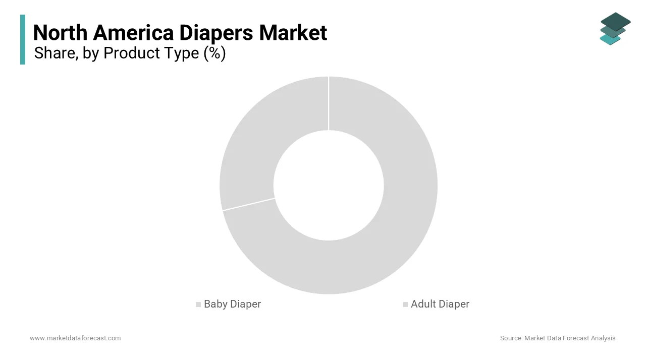 The disposable diapers segment held a dominant share of the North America diapers market in 2024