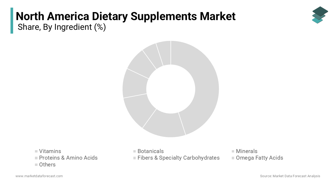 In 2024, vitamins were the largest segment in the North America dietary supplements market,