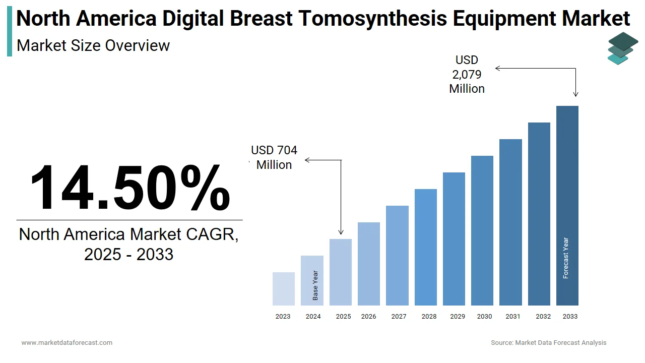 The North America digital breast tomosynthesis equipment market is projected to git $2,079 mn by 2033