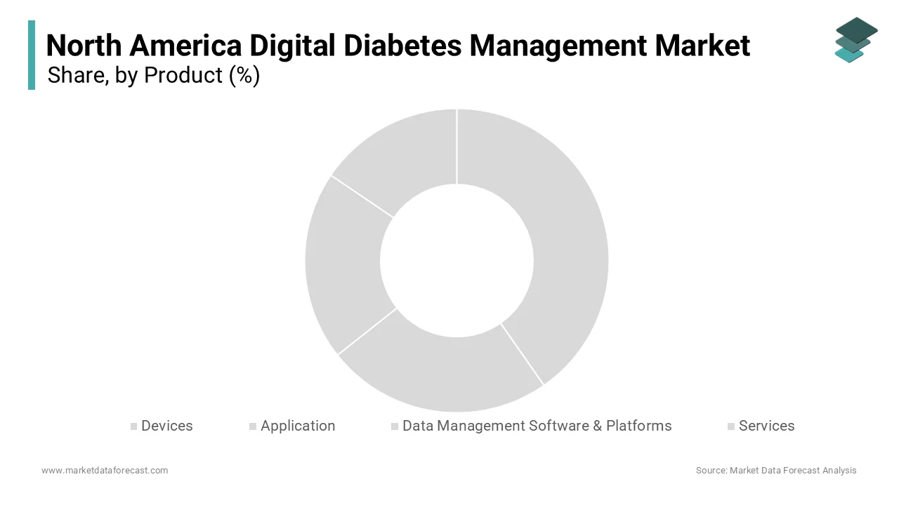 In 2024, The continuous glucose monitors (CGMs) dominated the North America digital diabetes management market