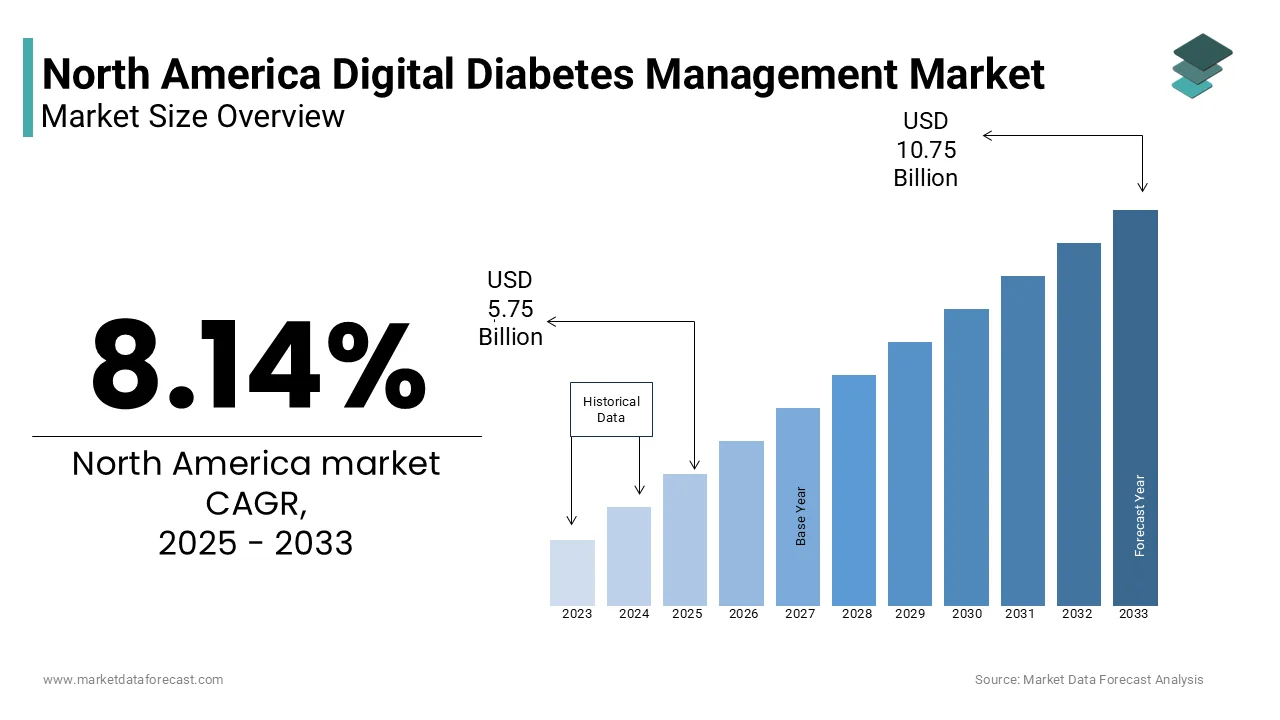 The Digital Diabetes Management market is growing at a CAGR of 8.14% from 2025 to 2033.