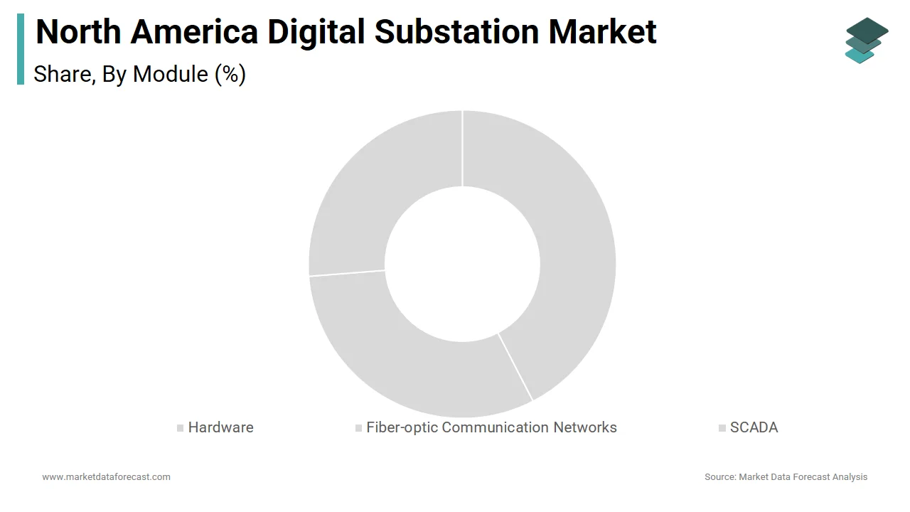 Hardware segment drives 65% of North America digital substation market value in 2024